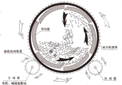 滾筒式?；⒅楸厣皾{混合機(jī)工作原理圖