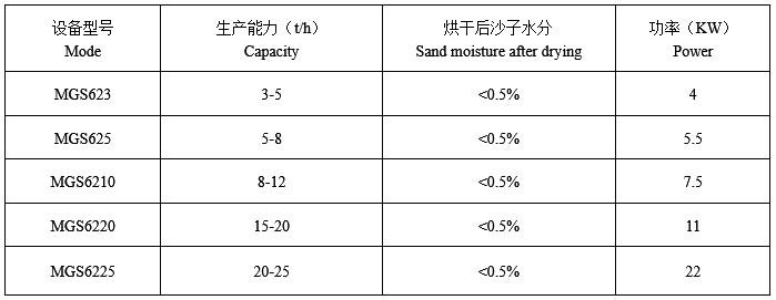 烘干機(jī)技術(shù)參數(shù)