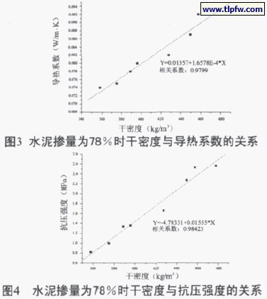 水泥摻量百分78時干密度與導熱系數(shù)、抗壓強度的關系