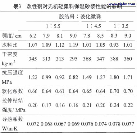 改性劑對無機輕集料保溫砂漿性能的影響