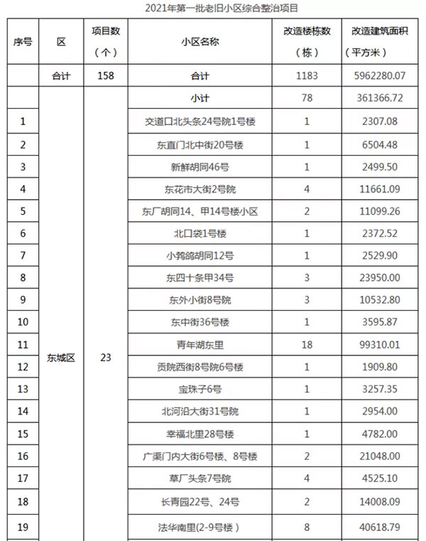 重磅：北京老舊小區(qū)納入首批改造名單，建筑涂料用量將激增！