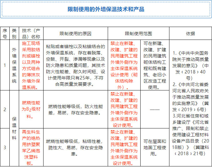 7月起，全省禁限外墻外保溫！全面推廣使用4種體系和7種材料！