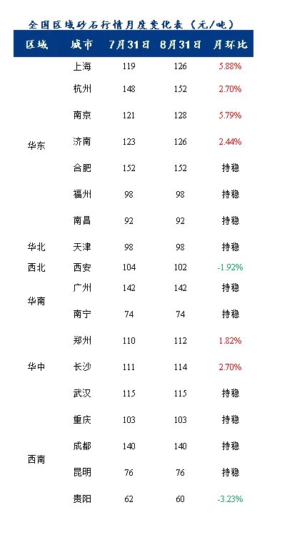 8月砂石價(jià)格同比上漲3.1%，金九銀十旺季來(lái)臨，砂石行情利好上揚(yáng)