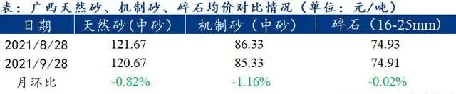 廣西受眾多因素影響，砂石價格小幅震蕩！四季度砂石行情展望