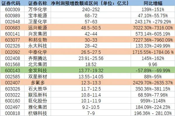 增長(zhǎng)超7200%！原料暴漲致多家化工龍頭預(yù)增！