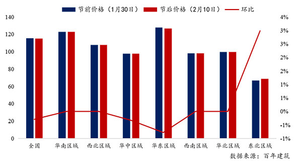 節(jié)后全國砂石礦山復(fù)工率33％，砂石價(jià)格環(huán)比下降0.29％