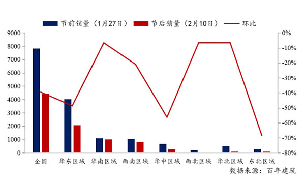 節(jié)后全國砂石礦山復(fù)工率33％，砂石價(jià)格環(huán)比下降0.29％