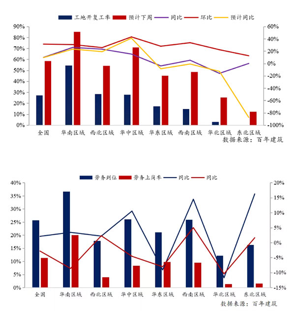 節(jié)后全國砂石礦山復(fù)工率33％，砂石價(jià)格環(huán)比下降0.29％