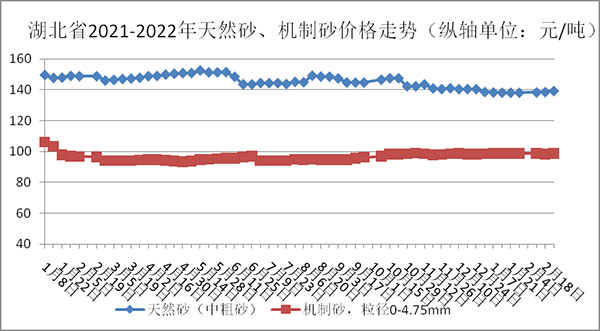 權(quán)威發(fā)布！湖北省2月砂石骨料、水泥、混凝土價(jià)格整體回落！