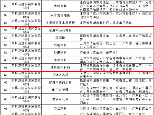 內(nèi)外墻涂料、普通紙面石膏板、保溫材料等多種建筑裝飾材料被列入全國重點工業(yè)產(chǎn)品質(zhì)量監(jiān)督目錄