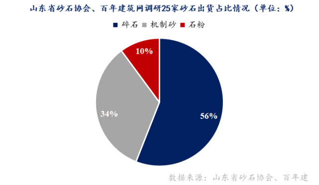 山東重點(diǎn)項(xiàng)目投資、開工增多，砂石需求有支撐