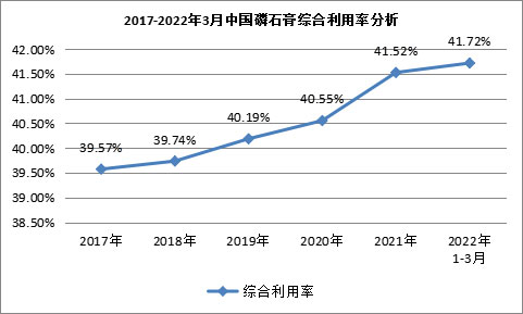 我國(guó)磷石膏行業(yè)利用量達(dá)到3118.82萬(wàn)噸，在高端新材料領(lǐng)域成為“熱點(diǎn)”！