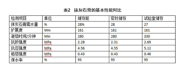 不同存儲條件對建筑石膏相組成有何影響？