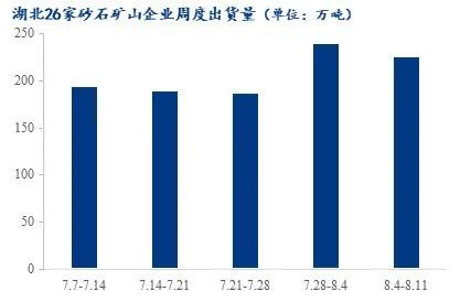 疫情＋高溫，湖北砂石行情走勢又將如何？