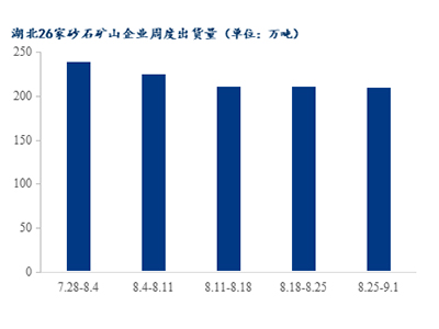 高溫退場(chǎng)，湖北砂石需求是否能有回升